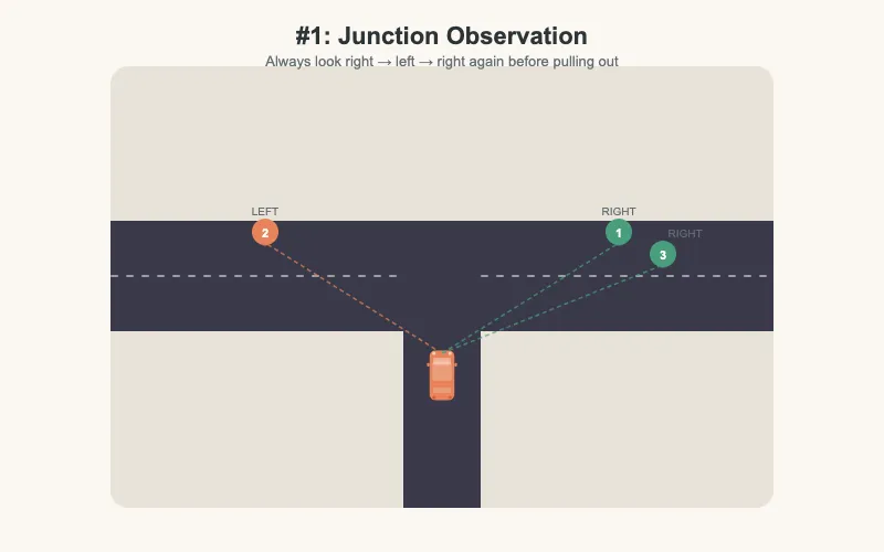 Junctions — observation diagram