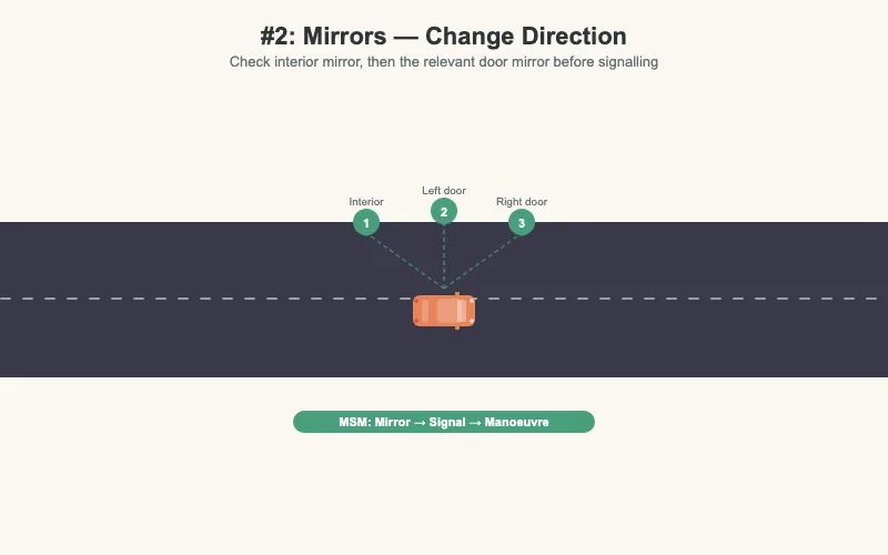 Mirrors — change direction diagram