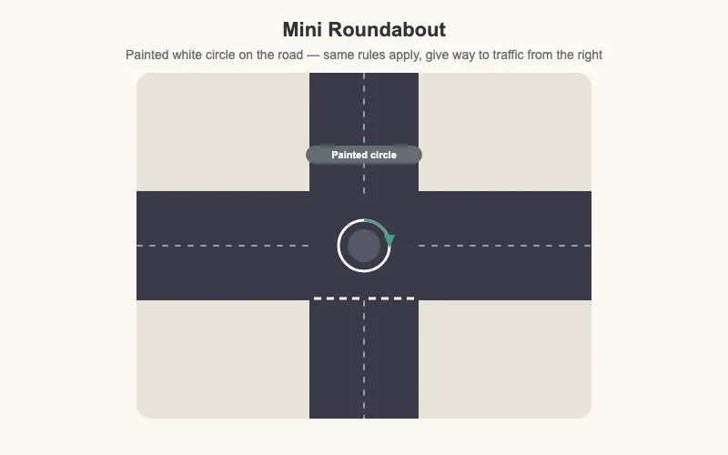 Mini roundabout diagram