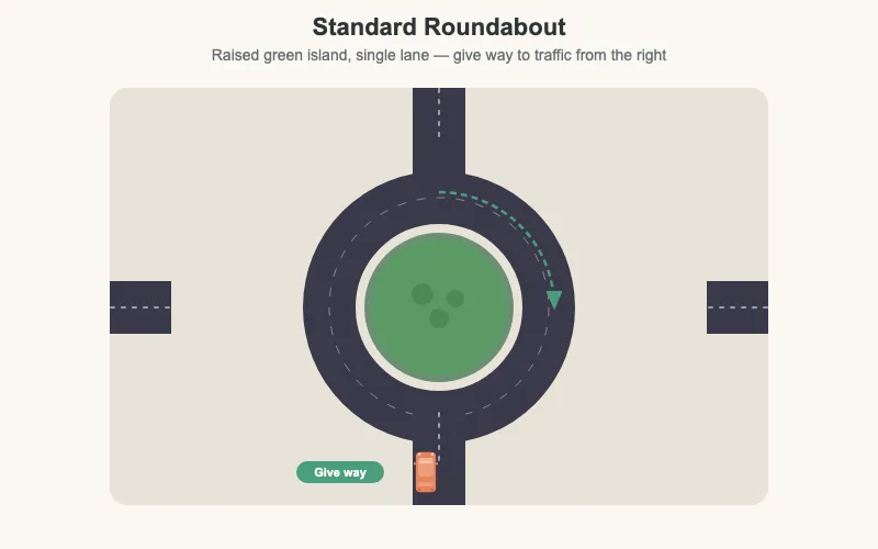 Standard roundabout diagram