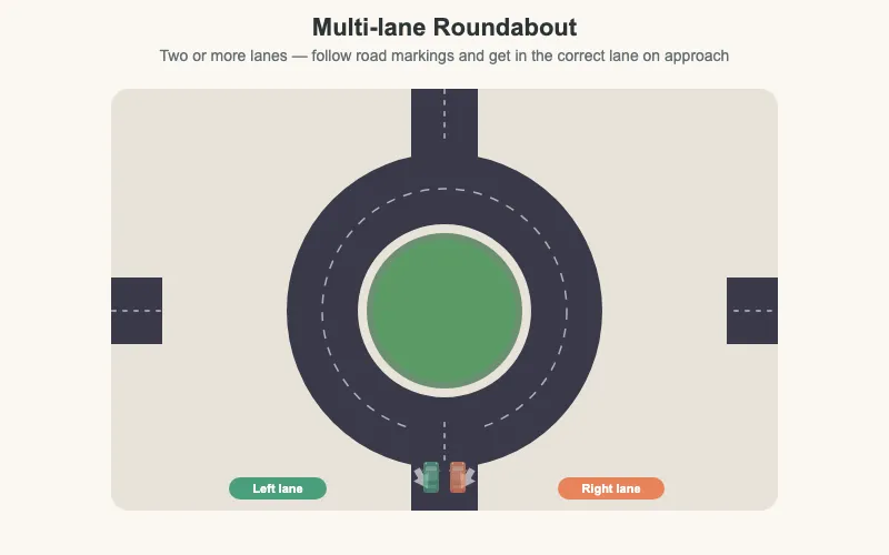 Multi-lane roundabout diagram